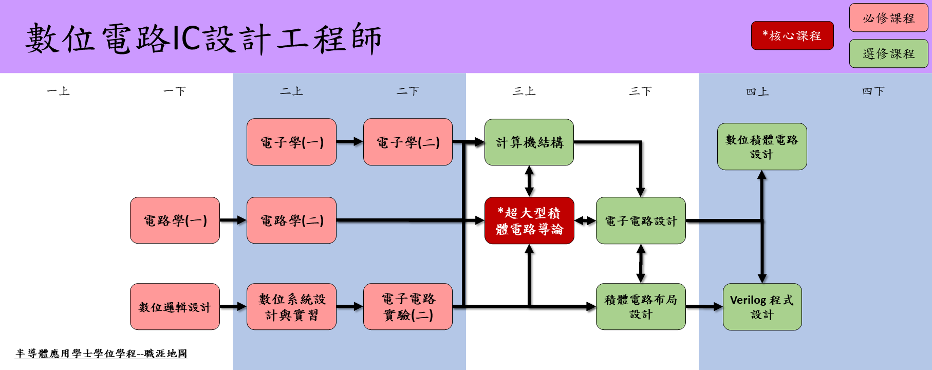 職涯地圖| 半導體應用學士學位學程